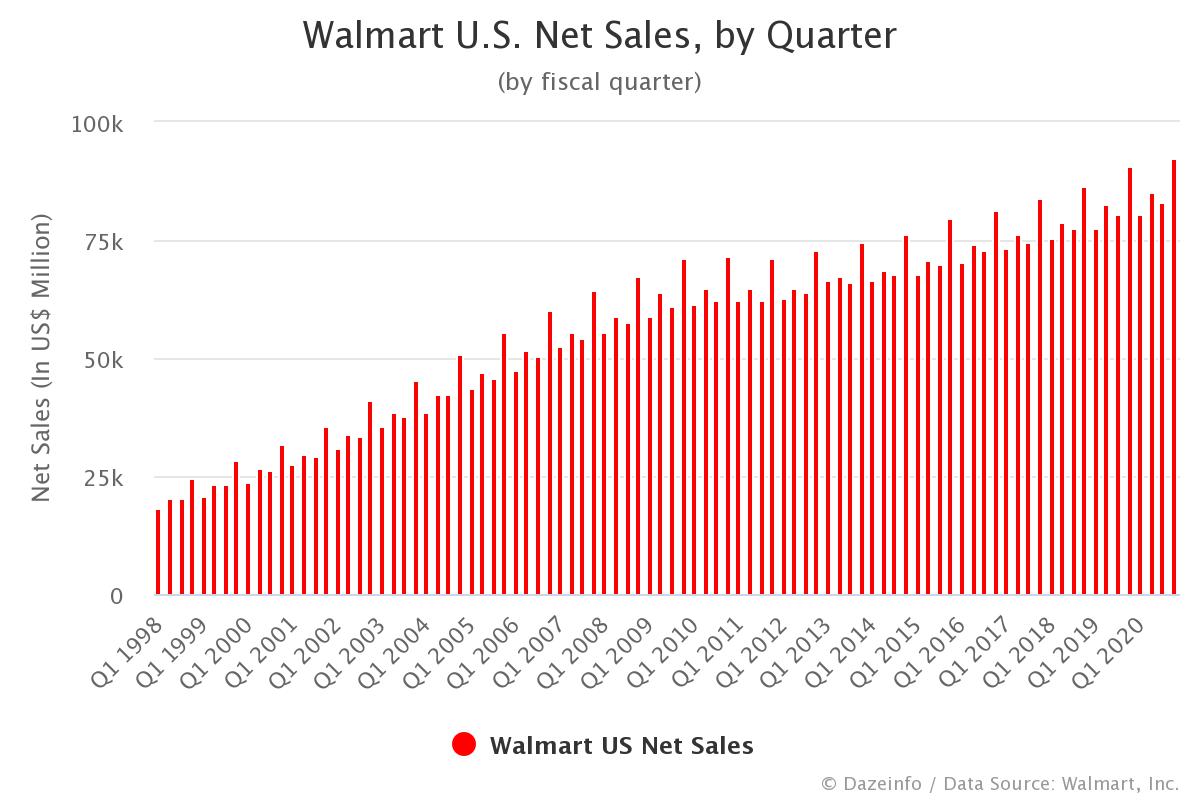 Walmart US Net Sales by Quarter FY Q1 1998 Q4 2020 Dazeinfo