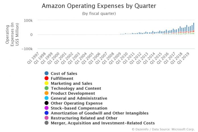 Amazon Operating Expenses by Quarter