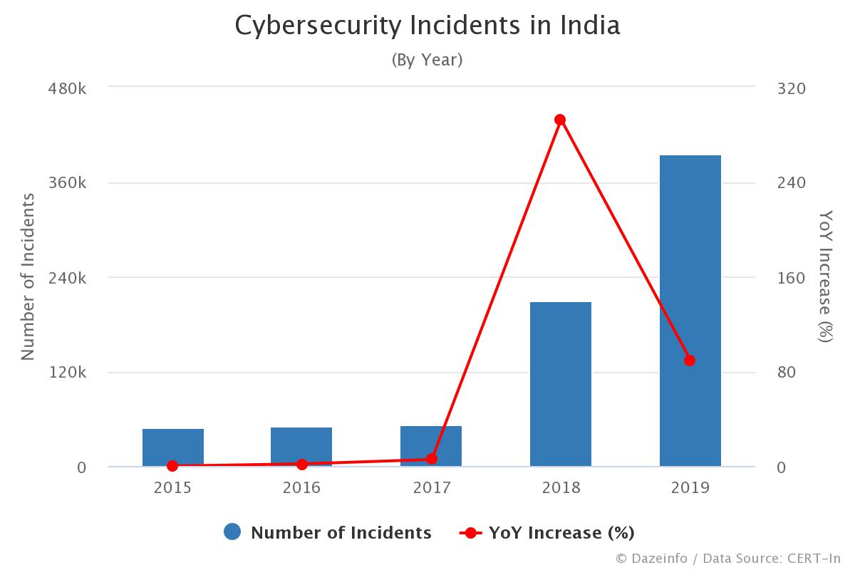 Cybersecurity Incidents In India By Year Dazeinfo 8133