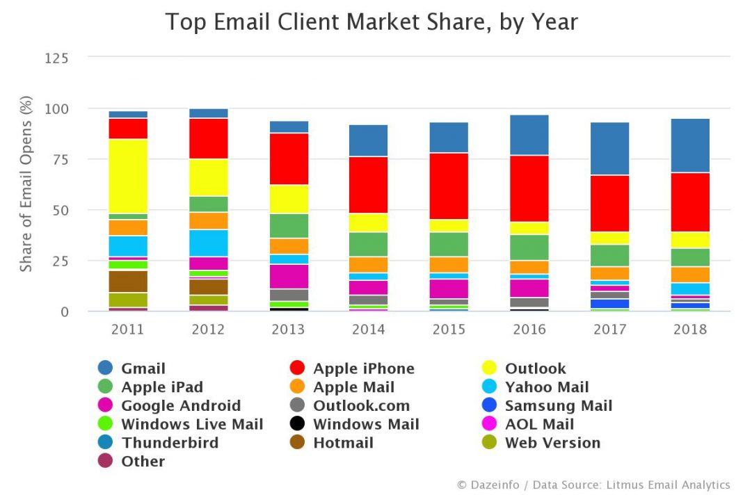 Worldwide Email Client Market Share by Year Dazeinfo