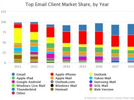 World's Top Email Client Market Share by Year