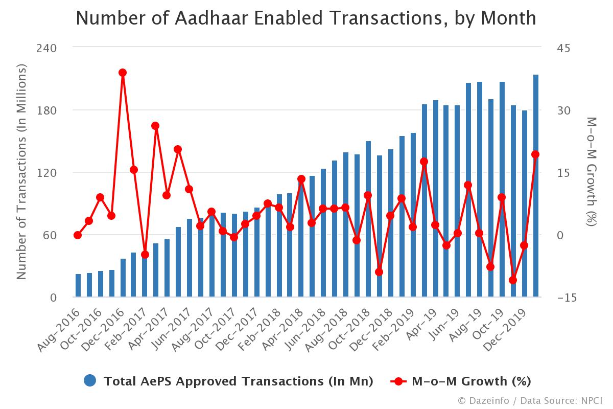 Number Of Aadhaar Enabled Transactions In India, By Month - Dazeinfo