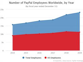 Number of PayPal Employees Worldwide by Year