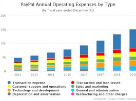 PayPal Annual Operating Expenses by Type
