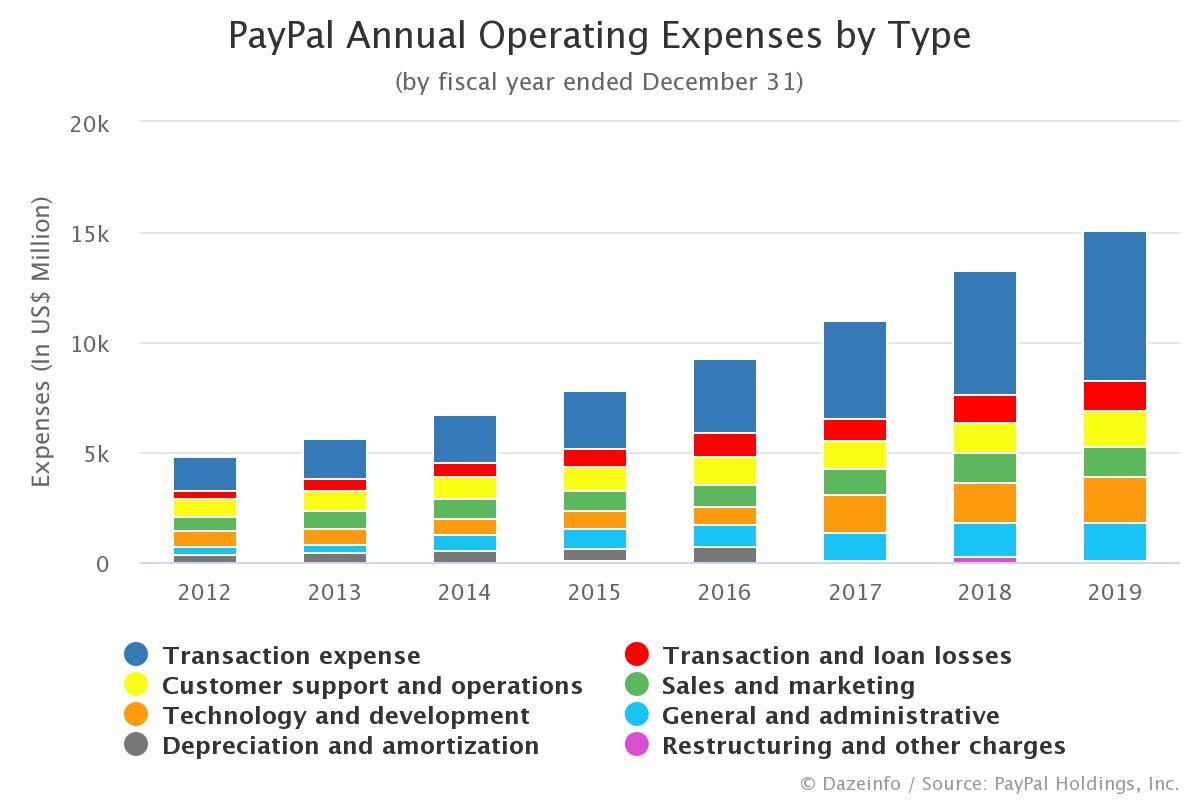 paypal-annual-operating-expenses-by-type-dazeinfo