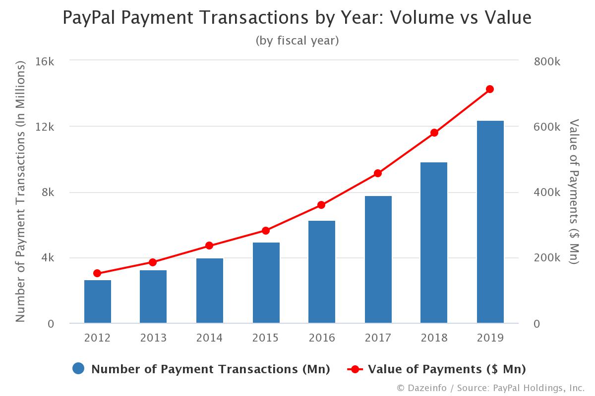 What Is Paypal Transaction Volume