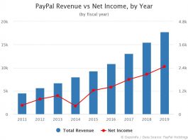 PayPal Revenue vs Net Income, by Year