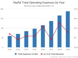 PayPal Total Operating Expenses by Year