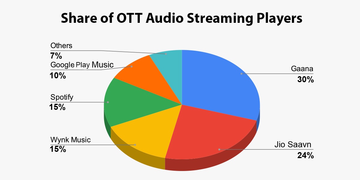 Music Streaming Charts