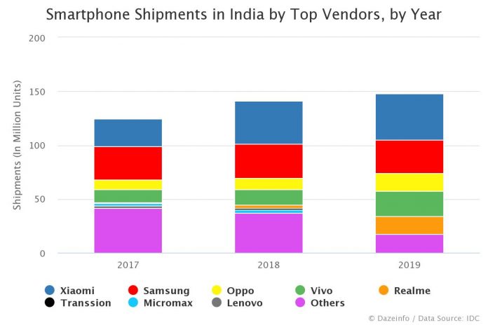 Smartphone Shipments in India by Top Vendors, by Year