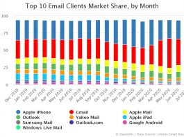Top 10 Email Clients Market Share by month
