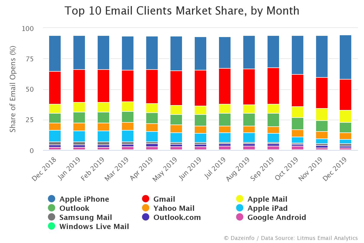 Top 10 Email Clients Market Share By Month Dazeinfo
