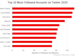 Top 10 Most-Followed Accounts on Twitter 2020