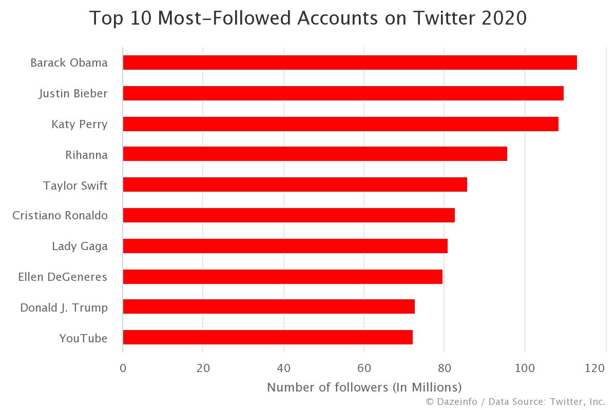 Top 10 MostFollowed Accounts on Twitter 2020 Dazeinfo