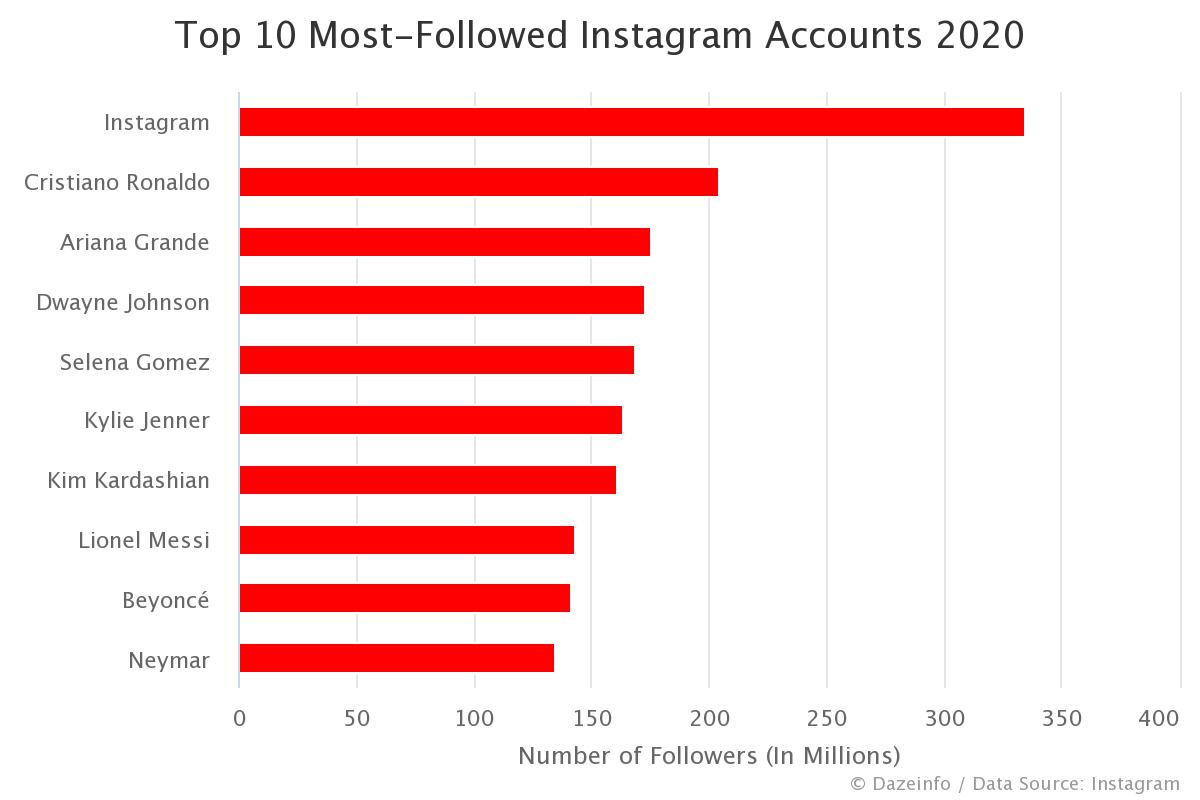 Top 10 Most Followed Instagram Accounts Dazeinfo