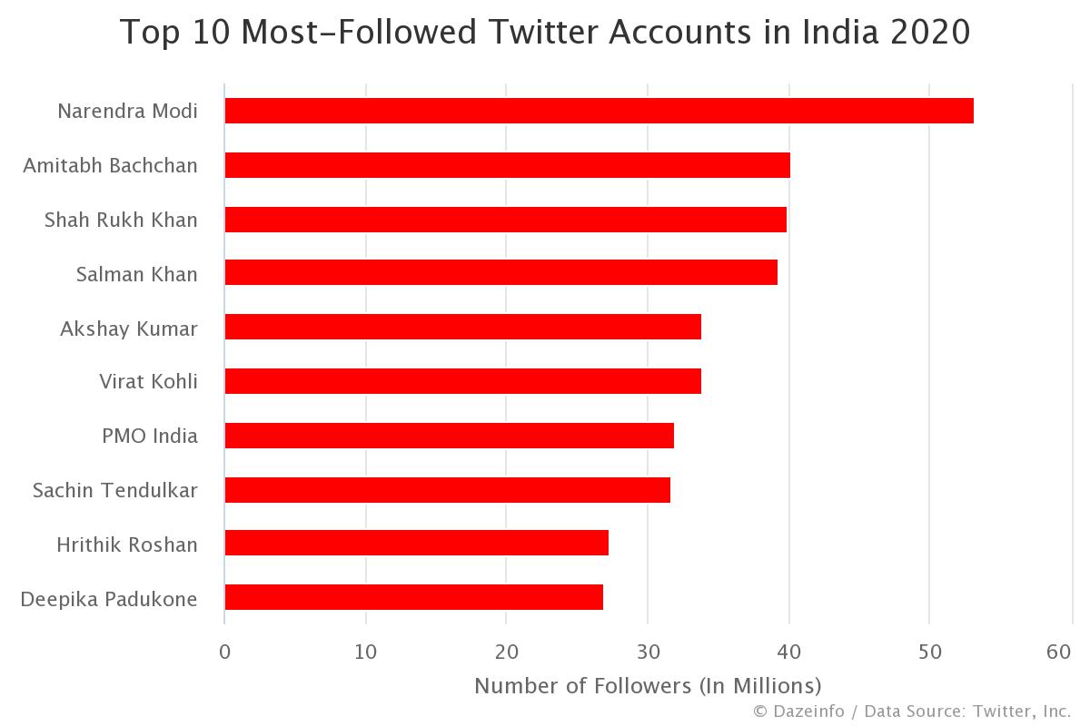 Top 10 Most-Followed Indian Twitter Accounts 2020 - Dazeinfo