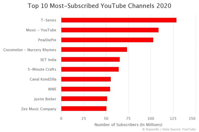 Top 10 Most-Subscribed YouTube Channels 2020