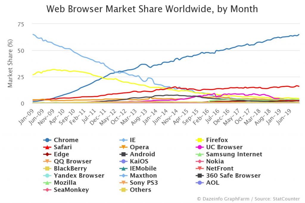 Web browser market share