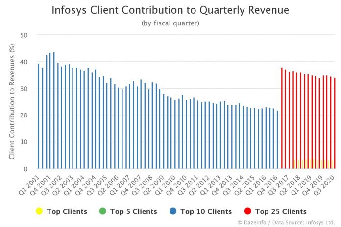 Infosys Client Contribution to Quarterly Revenue