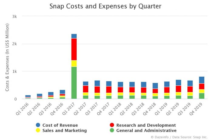 Snap Costs and Expenses by Quarter