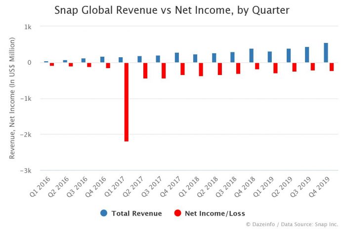 Snap Revenue vs Net Income by Quarter