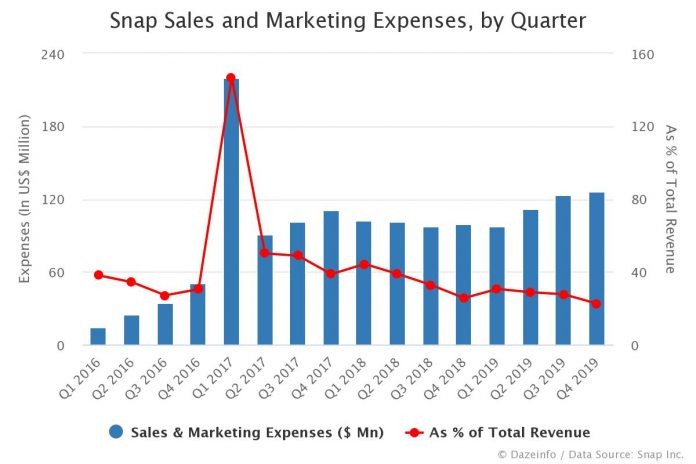 Snap Sales and Marketing Expenses by Quarter