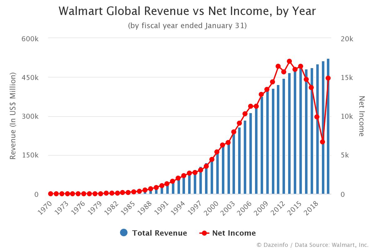 Walmart Global Revenue vs Net by Year Dazeinfo