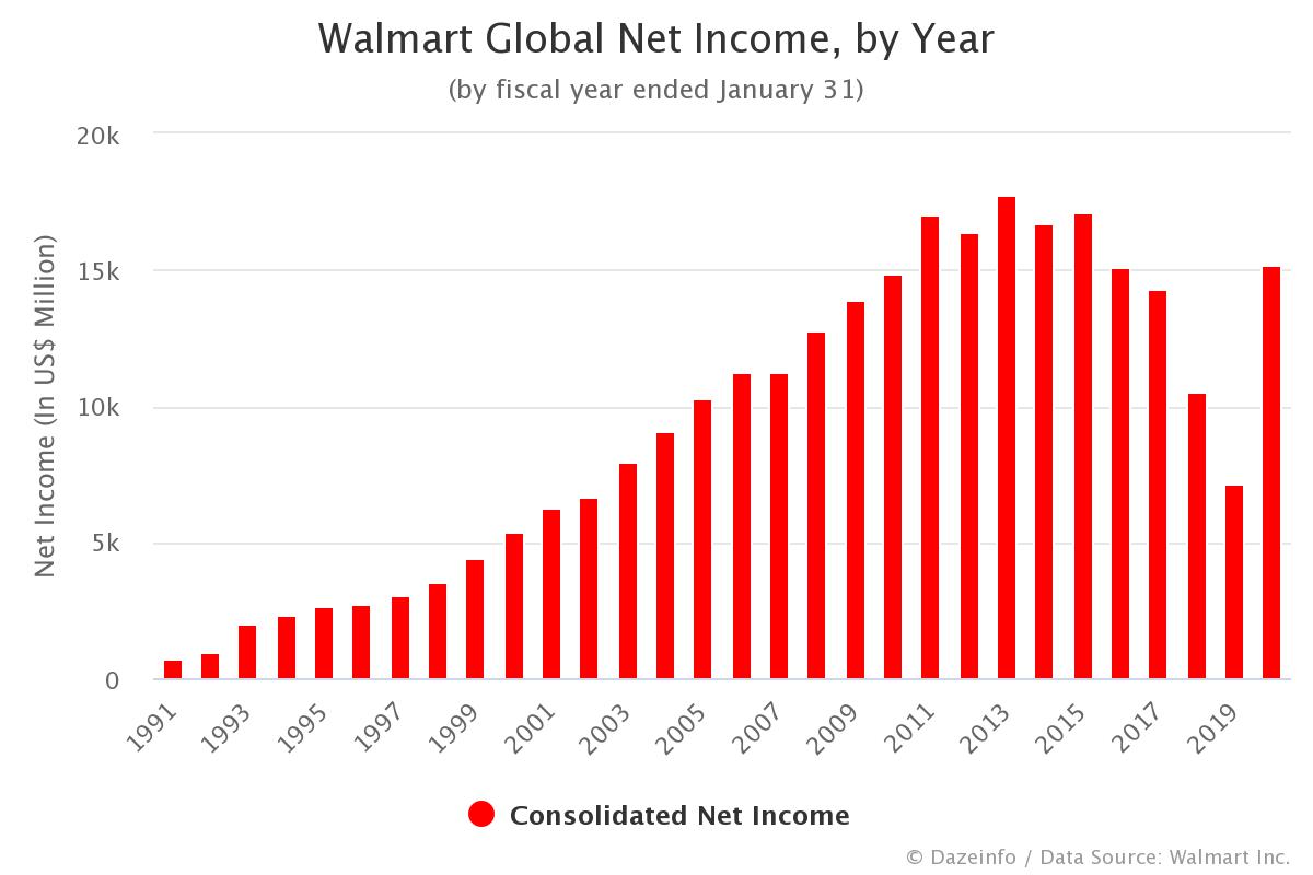 Walmart Net by Year From FY 1970 to 2020 Dazeinfo