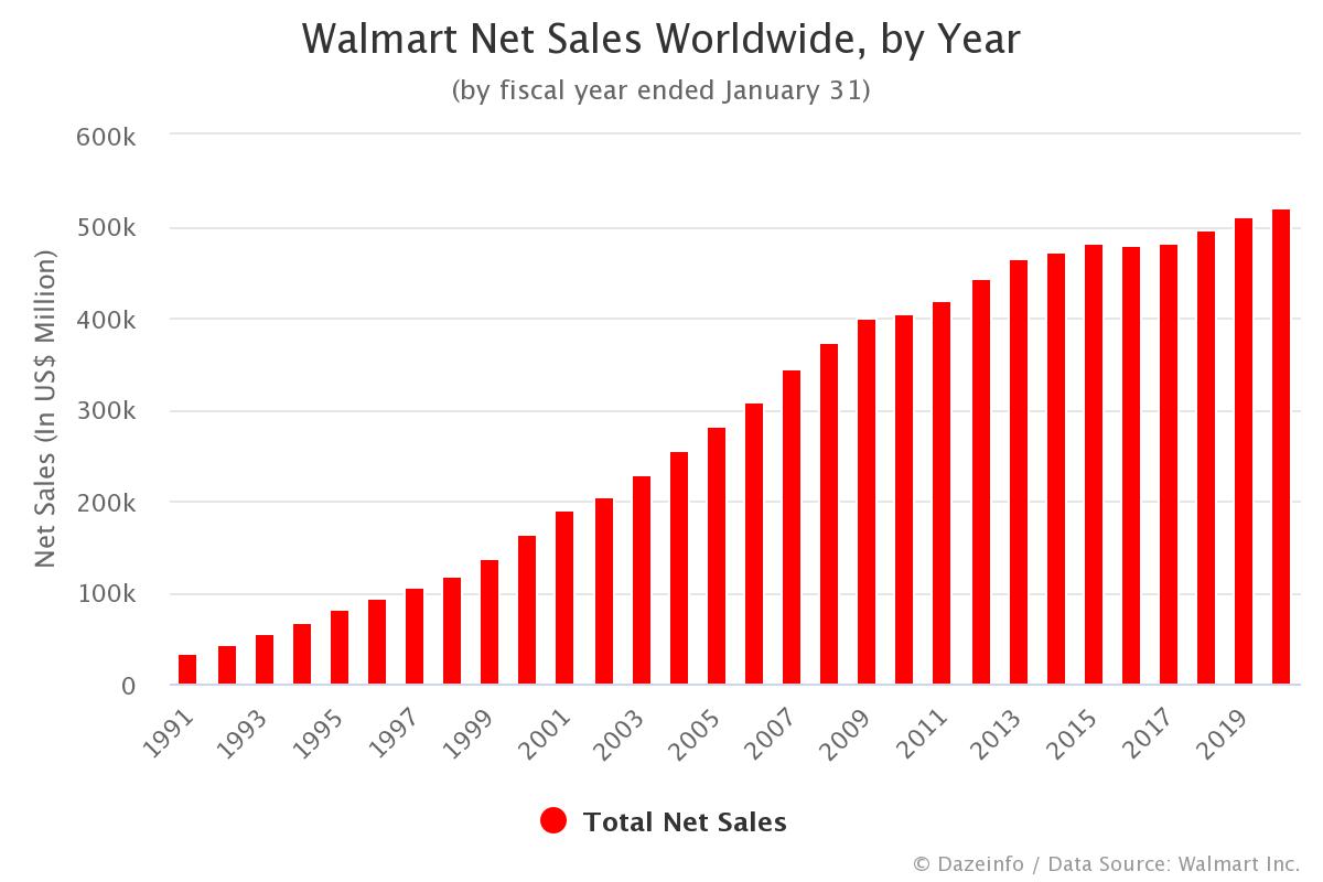 Walmart Net Sales By Year 