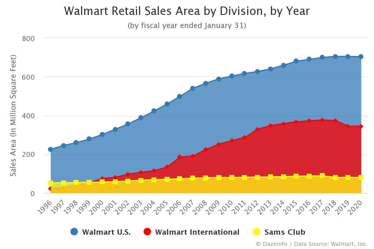 Walmart Retail Sales Area by Division by Year Dazeinfo