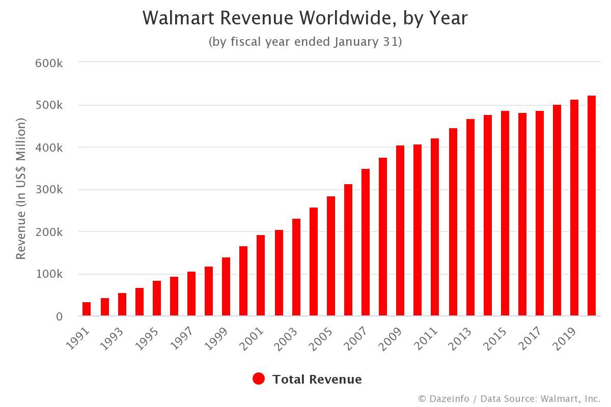 walmart-revenue-by-year-fiscal-1970-2020-dazeinfo