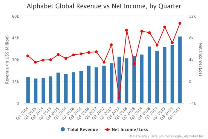 Alphabet Revenue vs Net Income by Quarter
