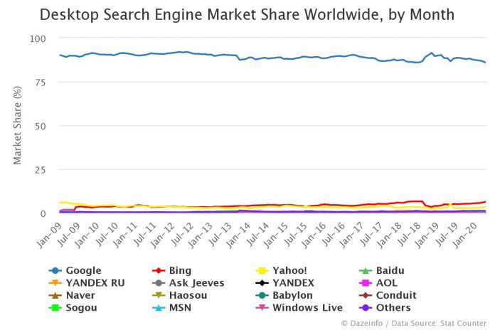 Desktop Search Engine Market Share by Month