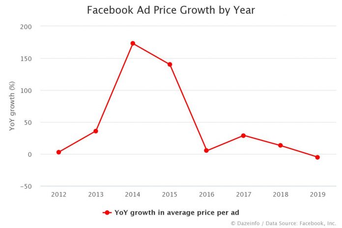 Facebook Ad Price Growth by Year