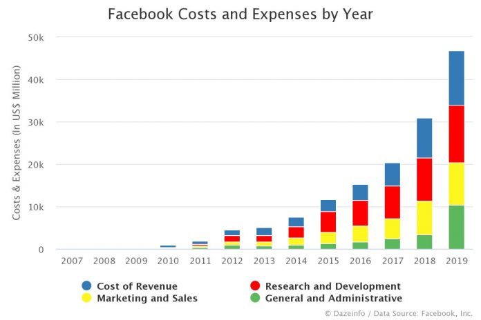 Facebook Costs and Expenses by Year