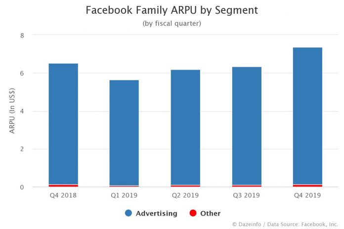 Facebook Family ARPU by Segment by Quarter