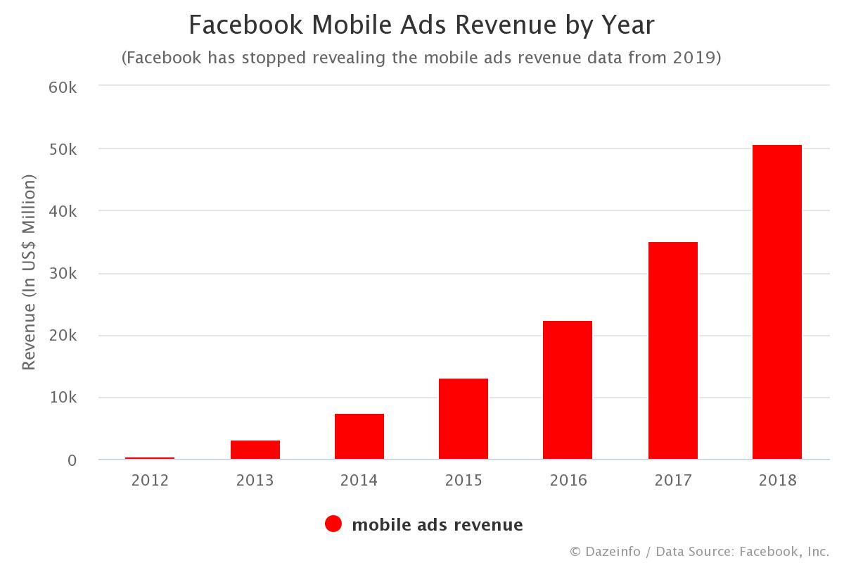 Facebook Mobile Ads Revenue by Year - Dazeinfo