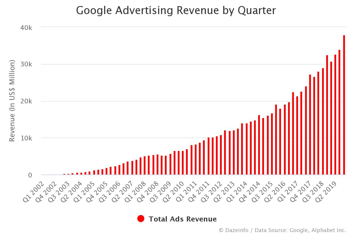 Google Advertising Revenue by Quarter - Dazeinfo