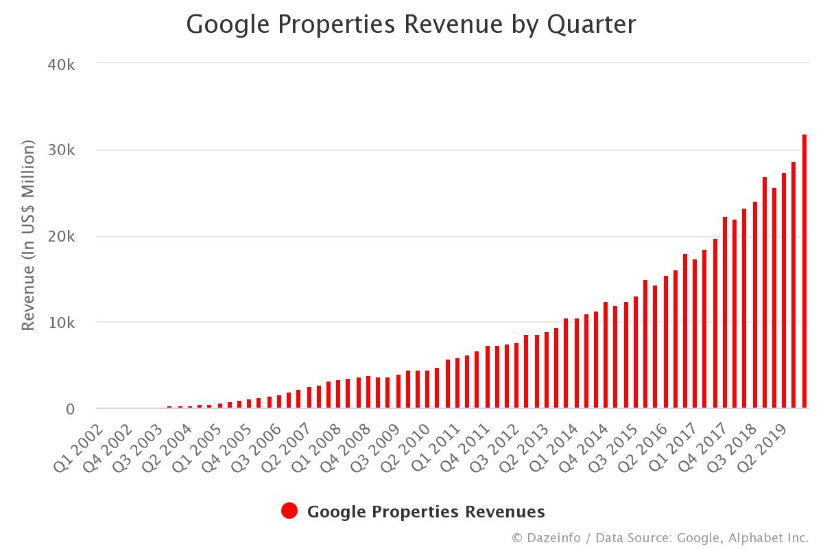 Google Properties Revenue by Quarter Dazeinfo