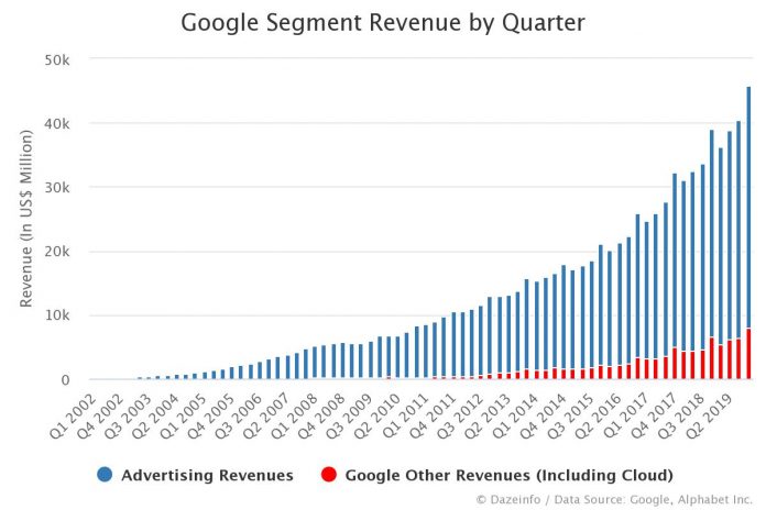 Google Segment Revenue by Quarter