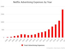 Netflix Advertising Expenses by Year