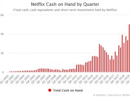 Netflix Cash on Hand by Quarter