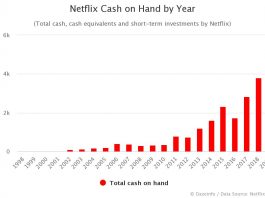 Netflix Cash on Hand by Year