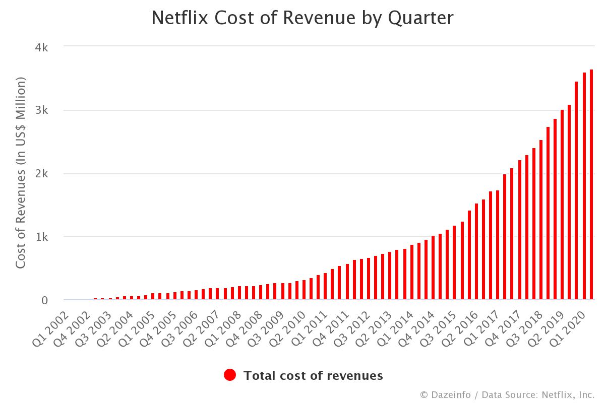 What Is Netflix Cost Of Revenue