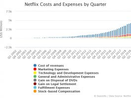 Netflix Costs and Expenses by Quarter