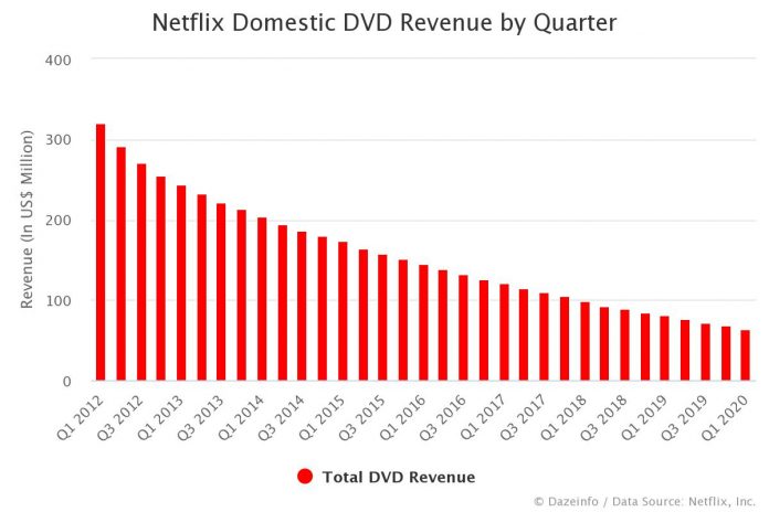 Netflix DVD Revenue by Quarter