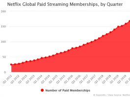 Netflix Paid Streaming Subscribers by Quarter