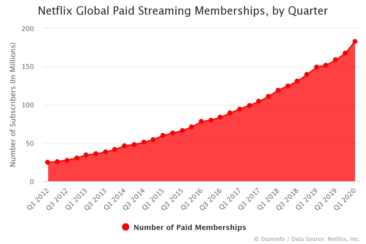 number-of-netflix-global-paid-streaming-subscribers-by-quarter-dazeinfo