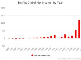 Netflix Net Income by Year