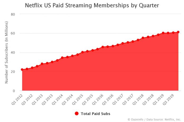 Netflix Paid Streaming Subscribers in the US
